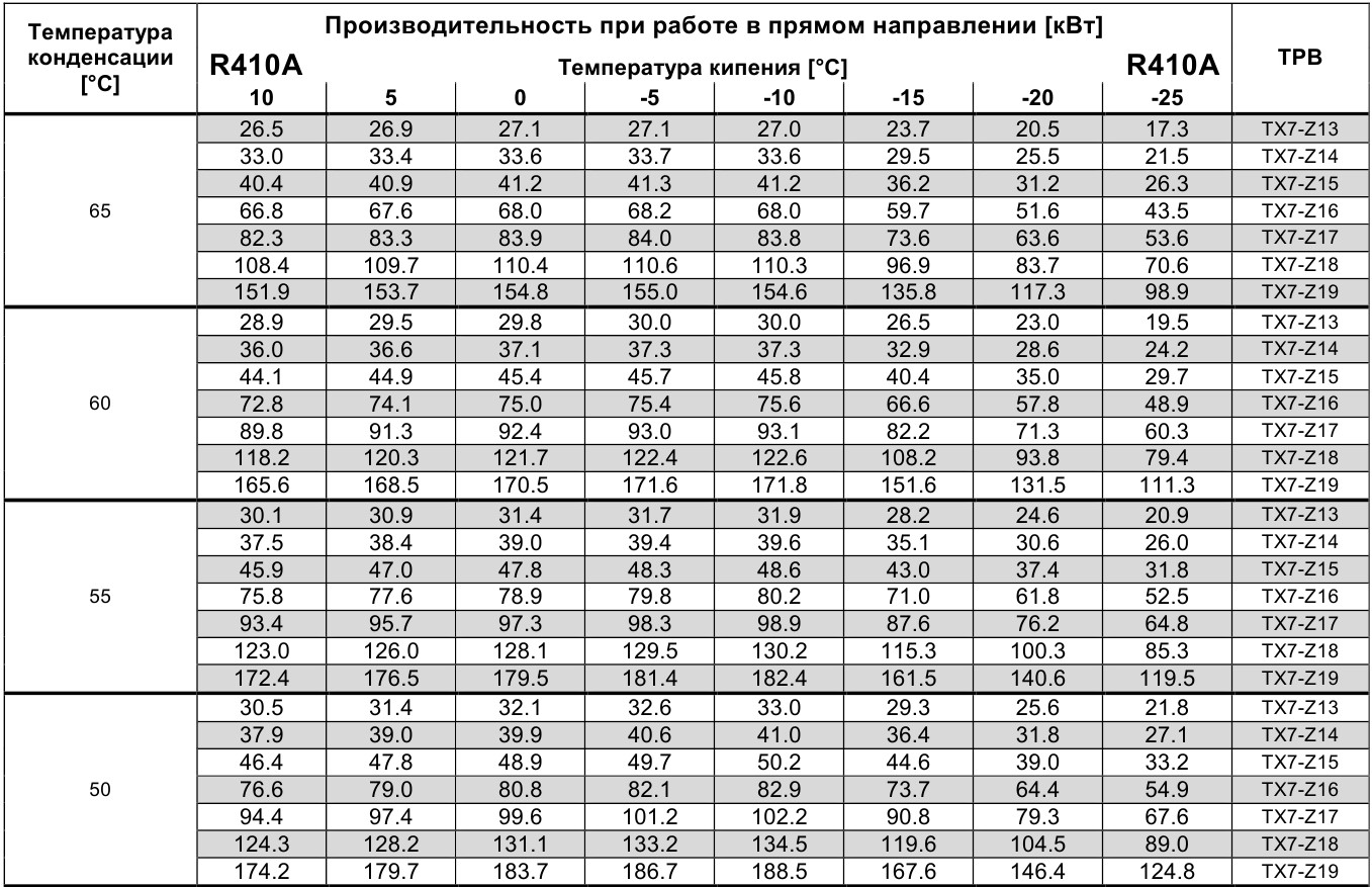 Таблица дозаправки фреона r410a