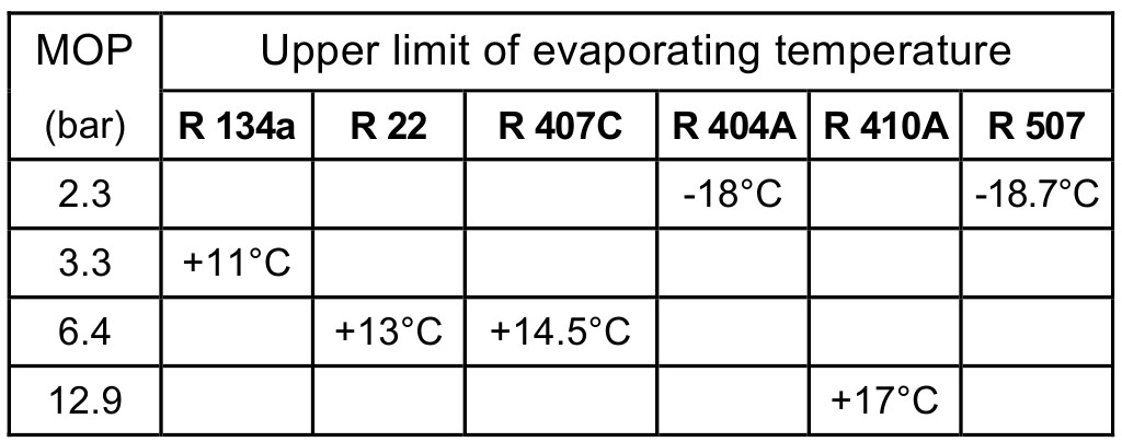 Upper limit of evaporating temperature alco TX3