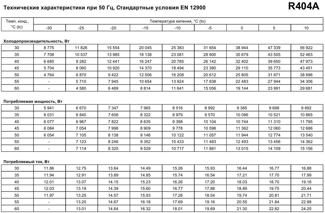 performance characteristics Maneurop MTZ144