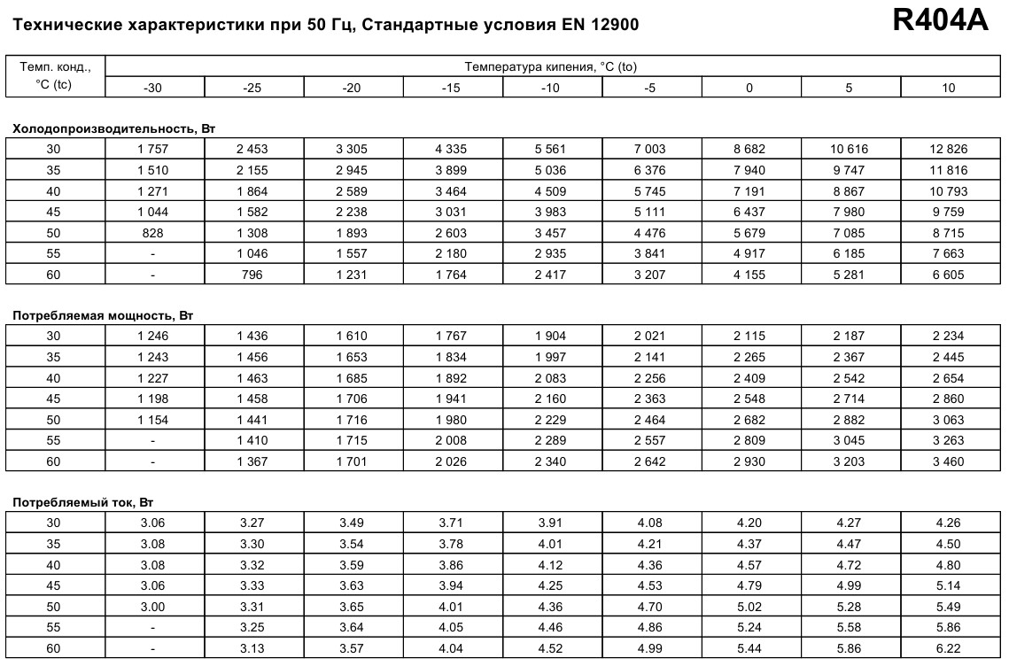 performance characteristics Maneurop MTZ32
